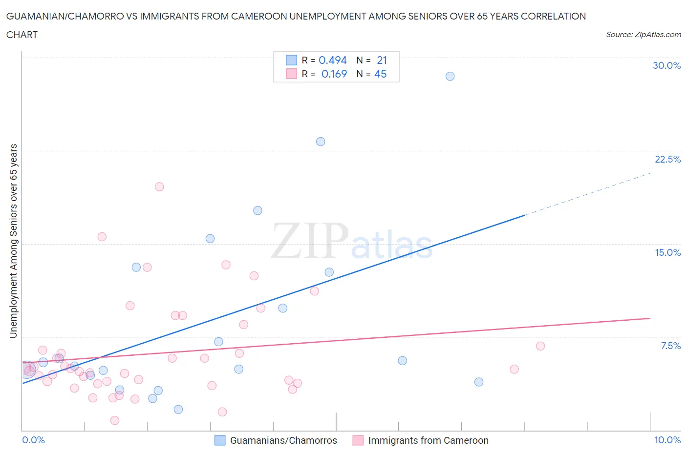 Guamanian/Chamorro vs Immigrants from Cameroon Unemployment Among Seniors over 65 years