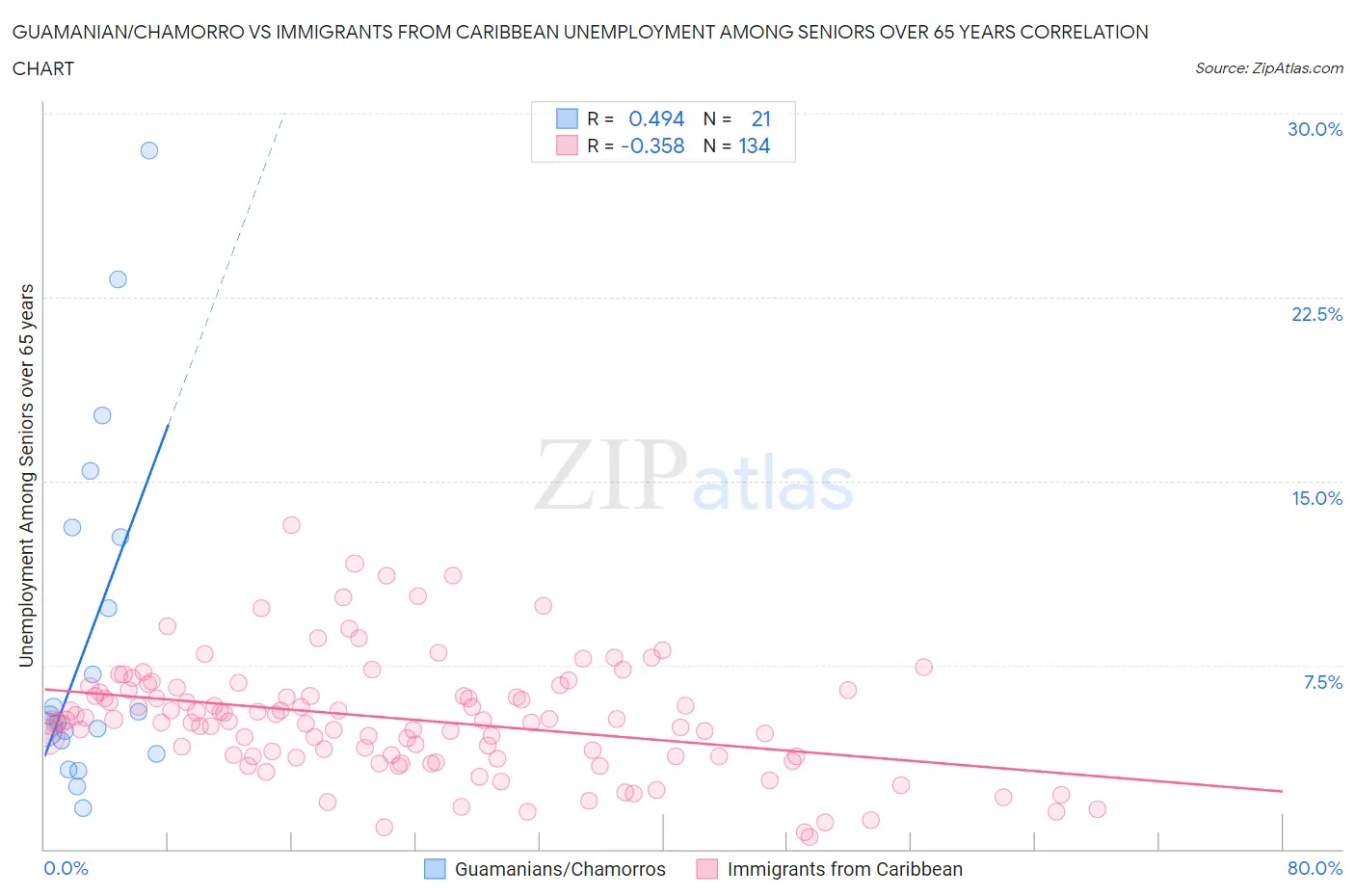 Guamanian/Chamorro vs Immigrants from Caribbean Unemployment Among Seniors over 65 years