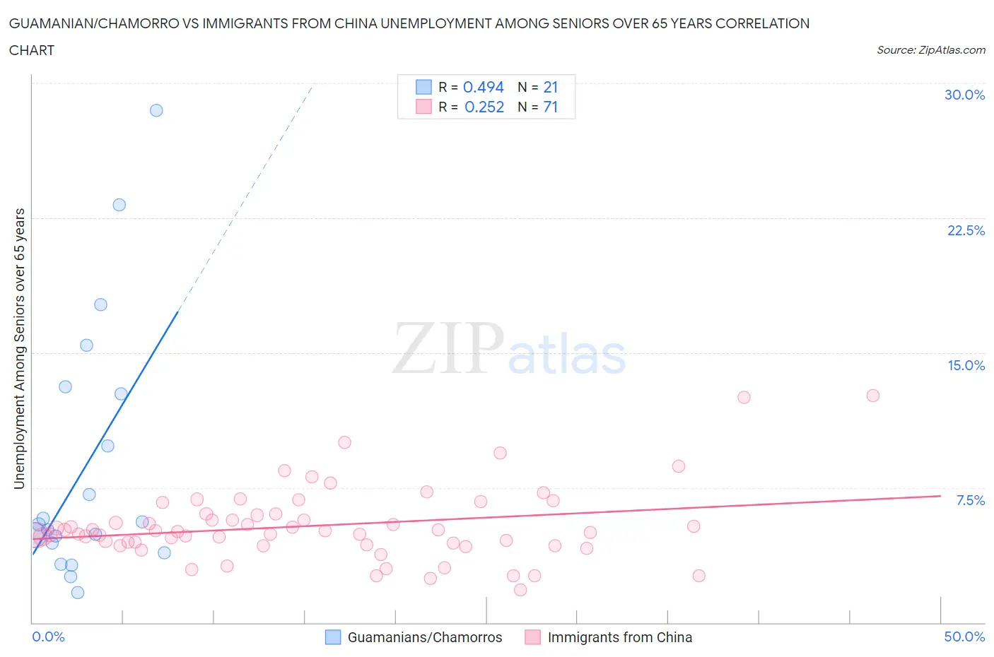 Guamanian/Chamorro vs Immigrants from China Unemployment Among Seniors over 65 years