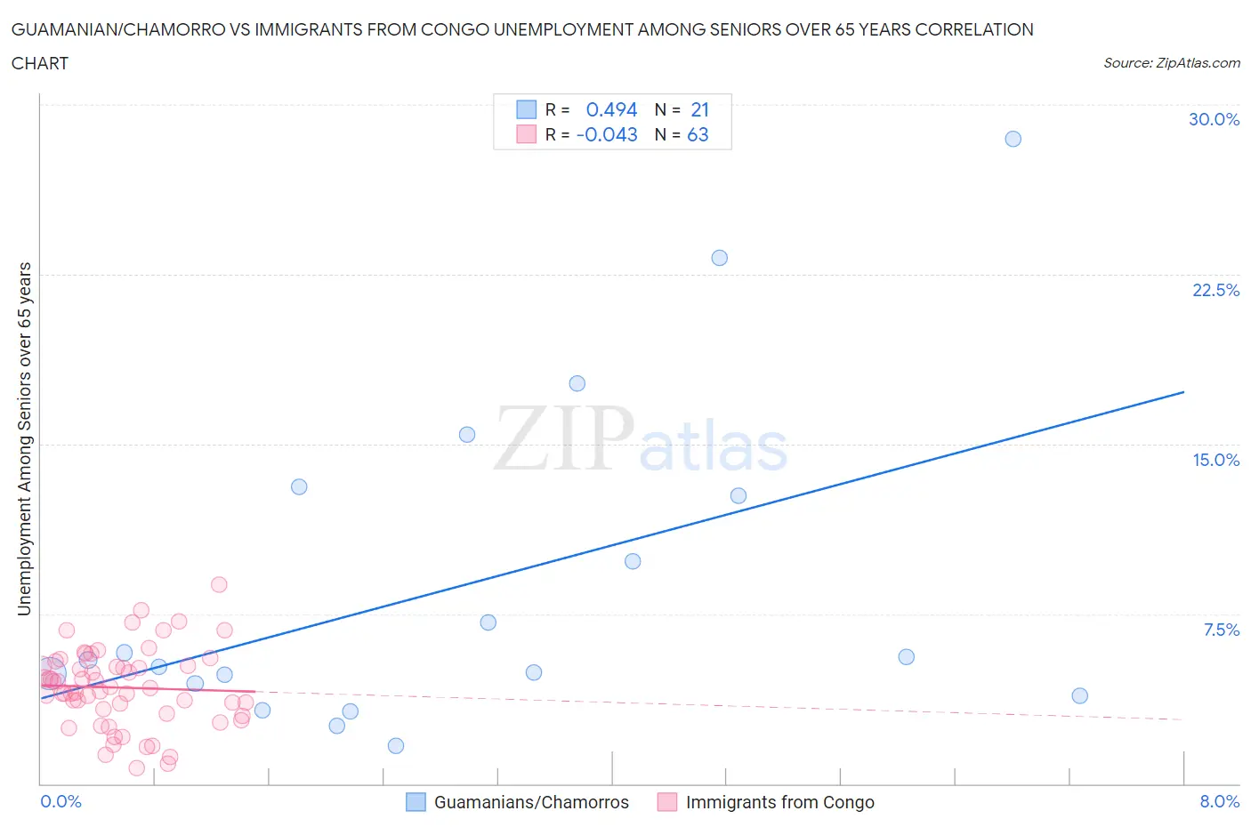 Guamanian/Chamorro vs Immigrants from Congo Unemployment Among Seniors over 65 years