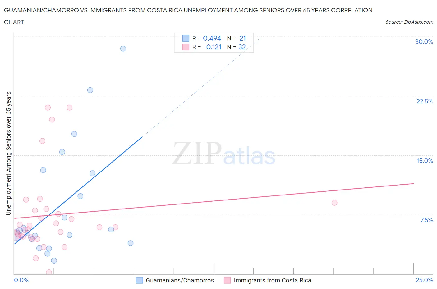 Guamanian/Chamorro vs Immigrants from Costa Rica Unemployment Among Seniors over 65 years