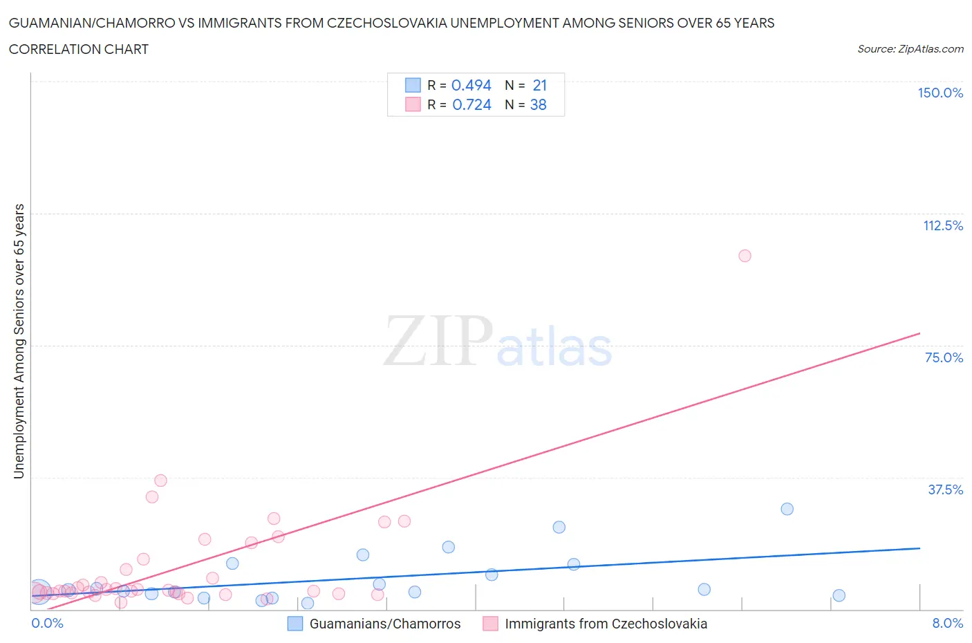 Guamanian/Chamorro vs Immigrants from Czechoslovakia Unemployment Among Seniors over 65 years