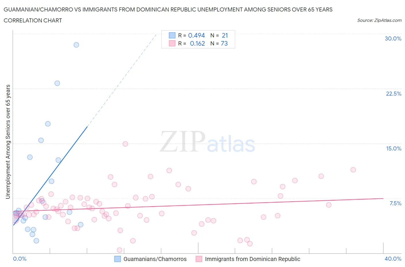 Guamanian/Chamorro vs Immigrants from Dominican Republic Unemployment Among Seniors over 65 years