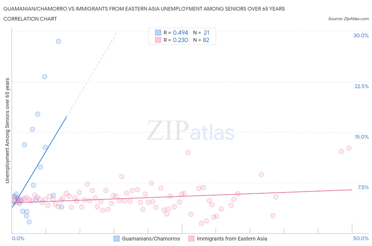 Guamanian/Chamorro vs Immigrants from Eastern Asia Unemployment Among Seniors over 65 years