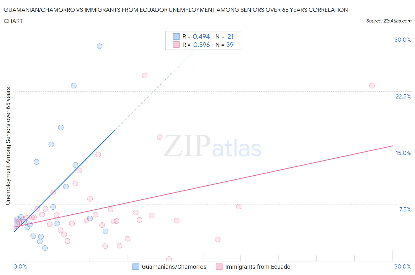 Guamanian/Chamorro vs Immigrants from Ecuador Unemployment Among Seniors over 65 years