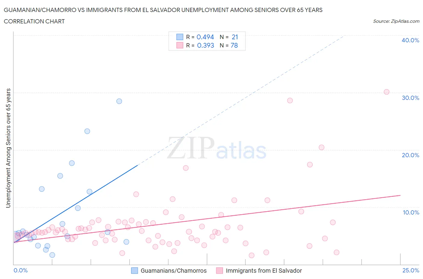 Guamanian/Chamorro vs Immigrants from El Salvador Unemployment Among Seniors over 65 years