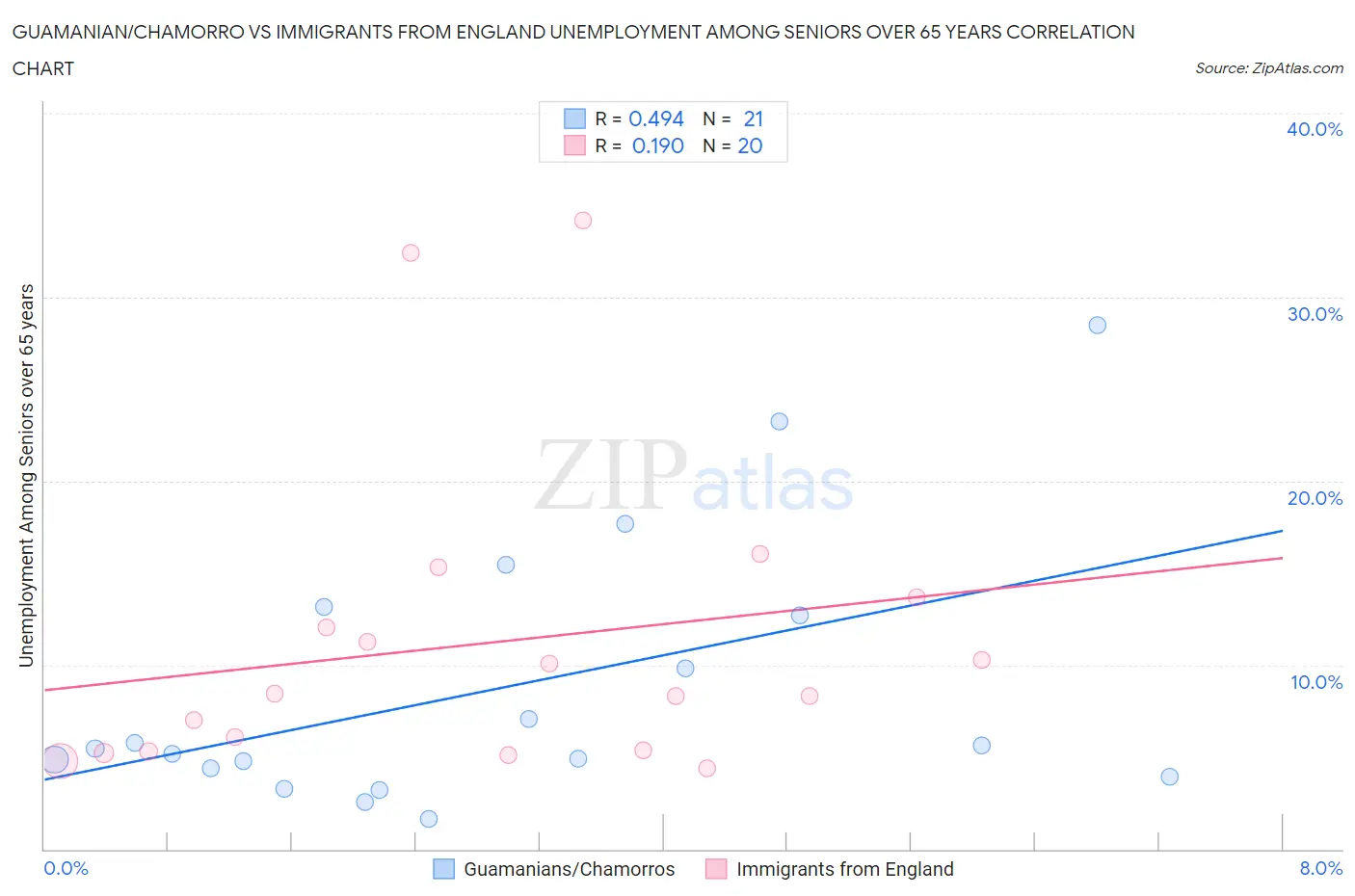 Guamanian/Chamorro vs Immigrants from England Unemployment Among Seniors over 65 years
