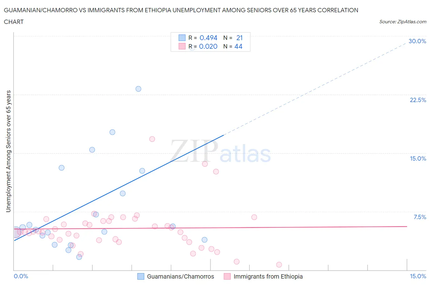 Guamanian/Chamorro vs Immigrants from Ethiopia Unemployment Among Seniors over 65 years