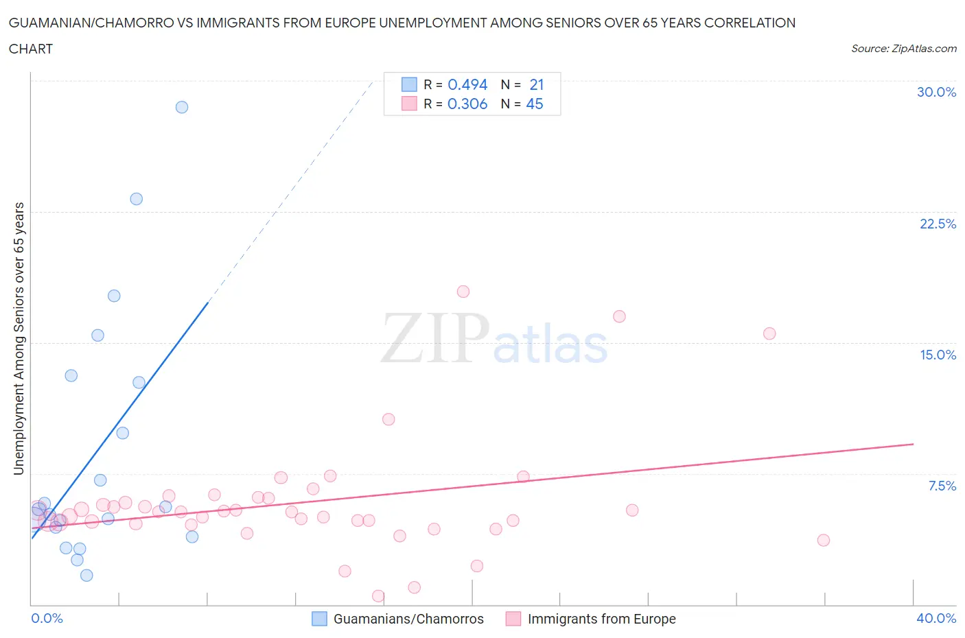 Guamanian/Chamorro vs Immigrants from Europe Unemployment Among Seniors over 65 years