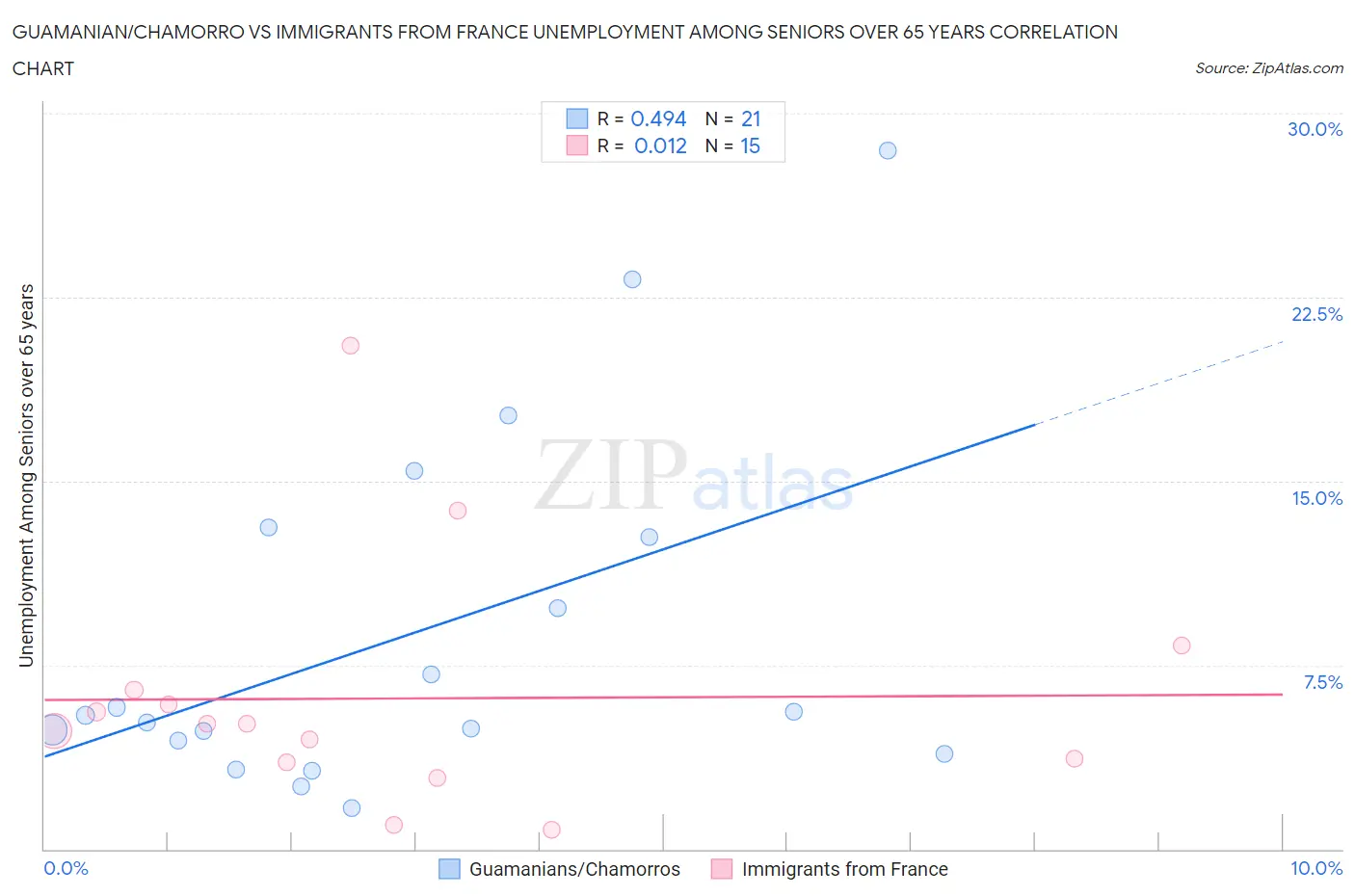 Guamanian/Chamorro vs Immigrants from France Unemployment Among Seniors over 65 years