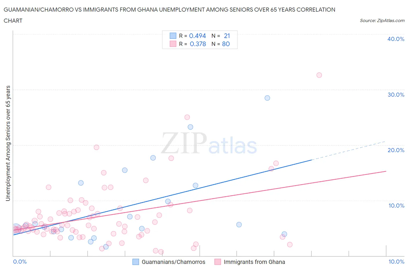 Guamanian/Chamorro vs Immigrants from Ghana Unemployment Among Seniors over 65 years