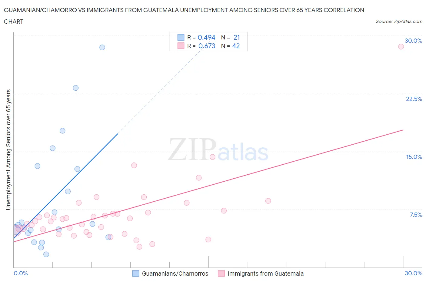 Guamanian/Chamorro vs Immigrants from Guatemala Unemployment Among Seniors over 65 years