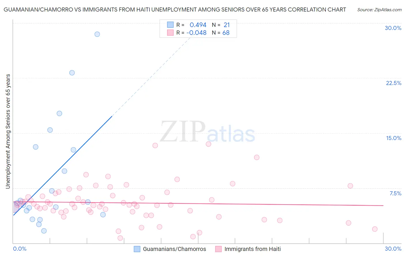 Guamanian/Chamorro vs Immigrants from Haiti Unemployment Among Seniors over 65 years