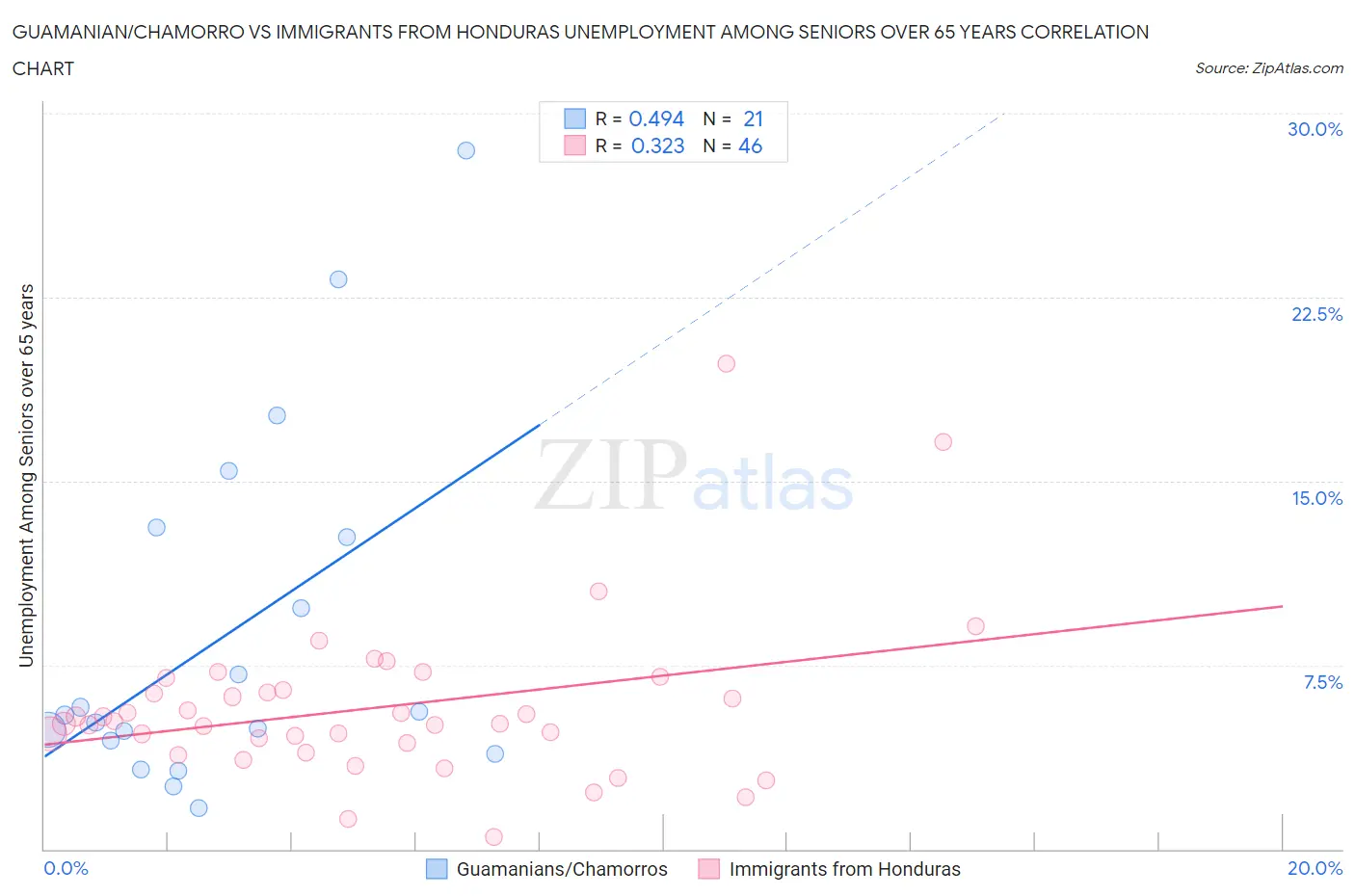 Guamanian/Chamorro vs Immigrants from Honduras Unemployment Among Seniors over 65 years