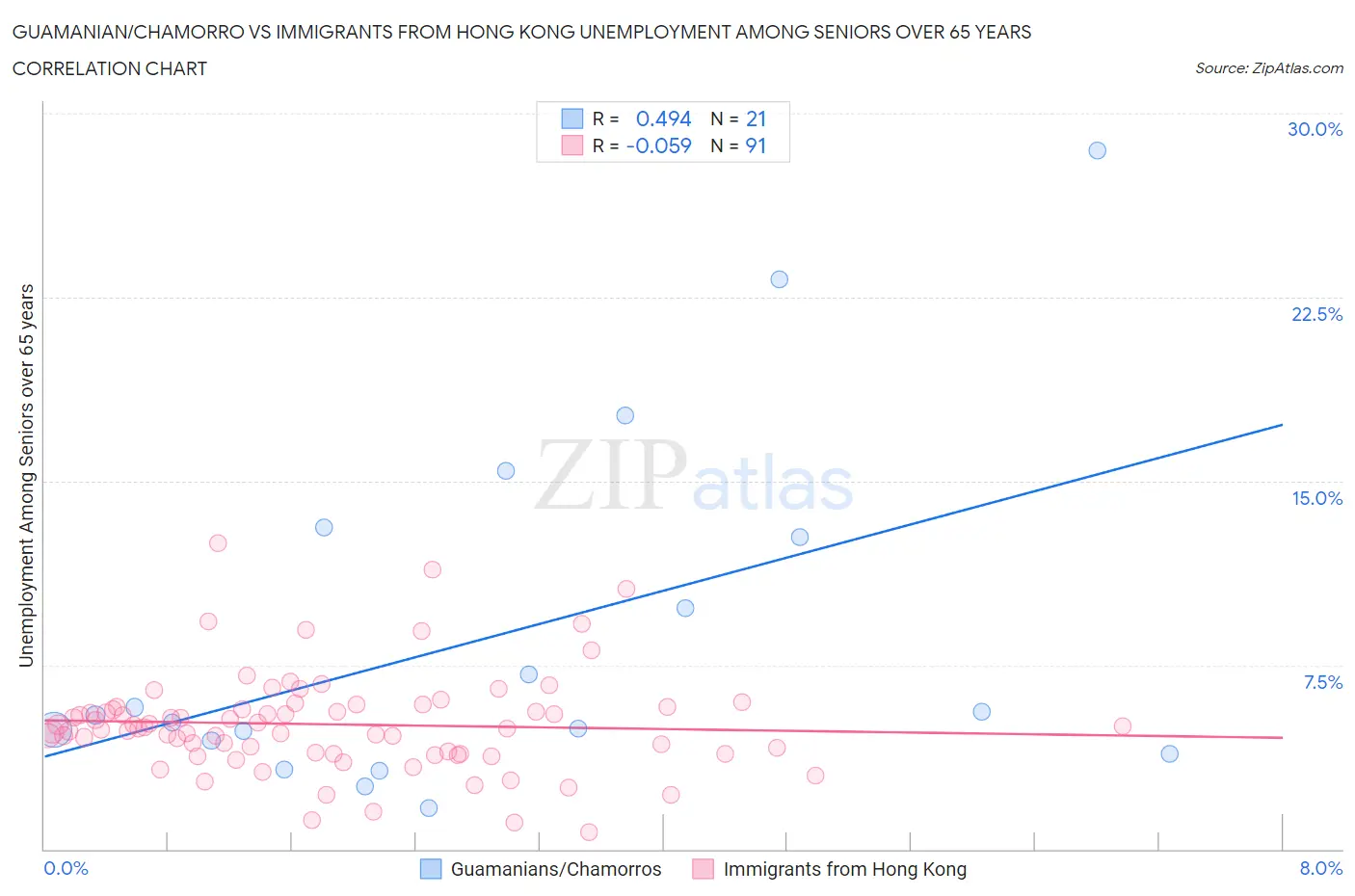 Guamanian/Chamorro vs Immigrants from Hong Kong Unemployment Among Seniors over 65 years