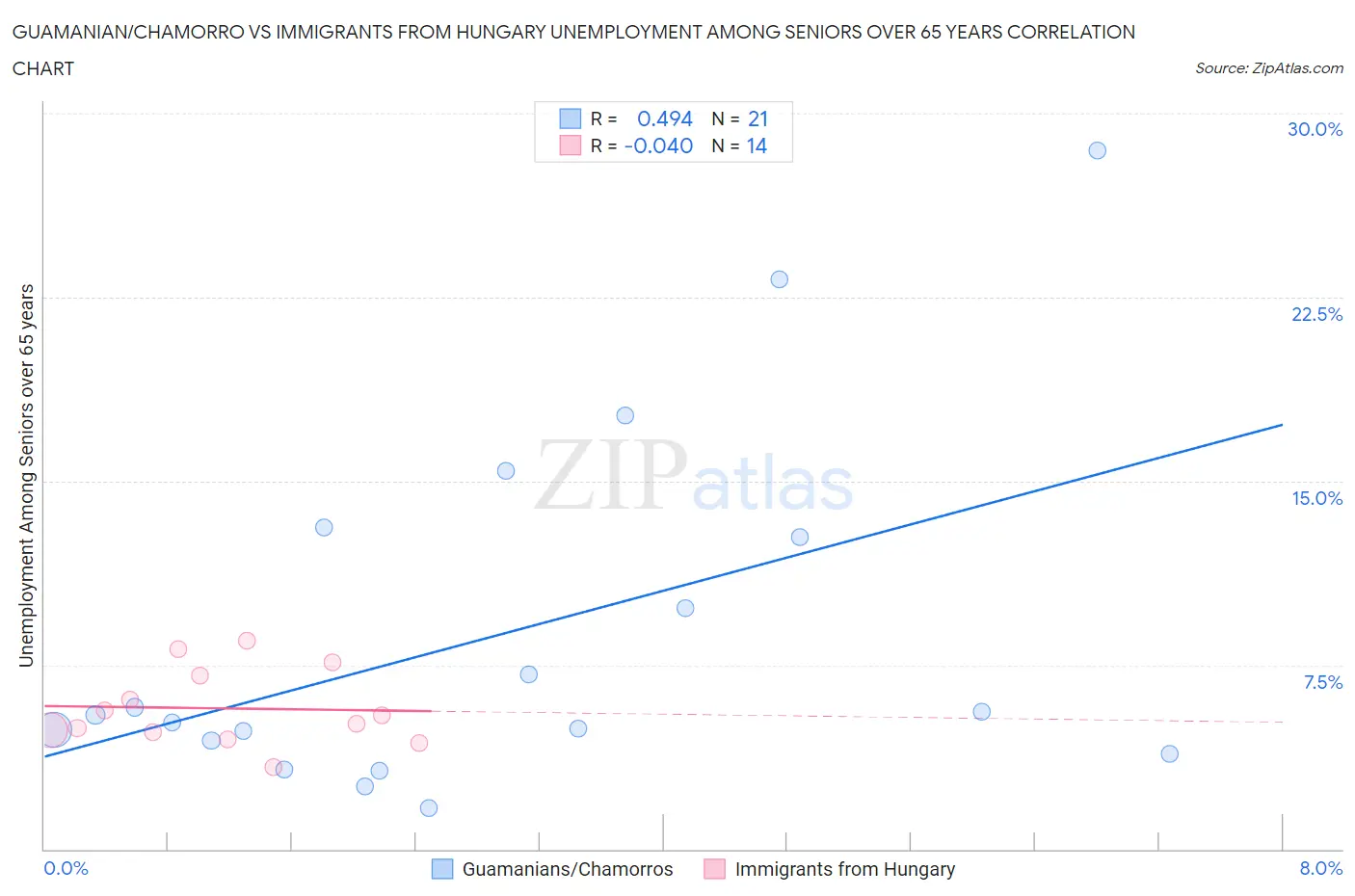 Guamanian/Chamorro vs Immigrants from Hungary Unemployment Among Seniors over 65 years