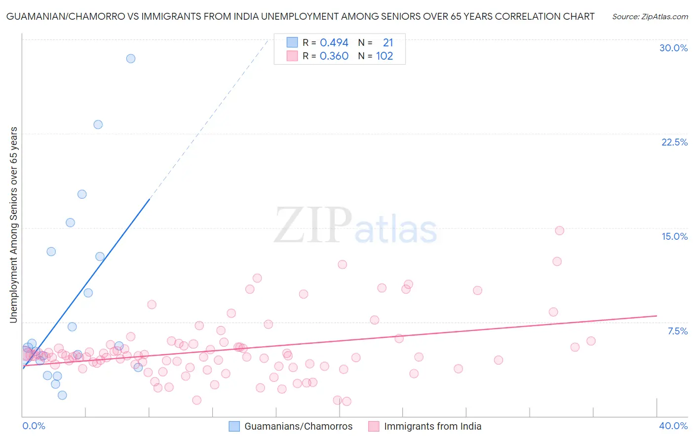 Guamanian/Chamorro vs Immigrants from India Unemployment Among Seniors over 65 years