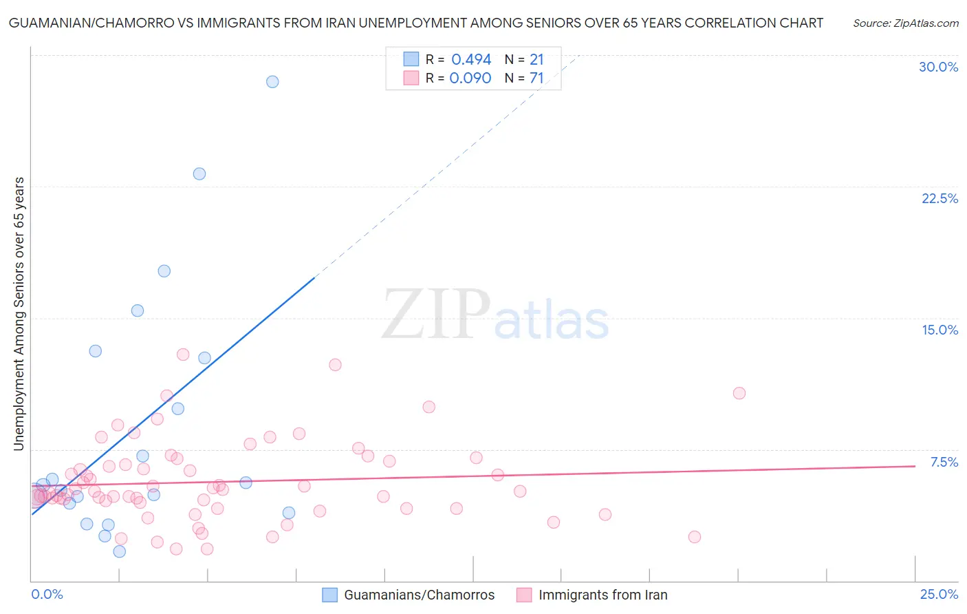 Guamanian/Chamorro vs Immigrants from Iran Unemployment Among Seniors over 65 years