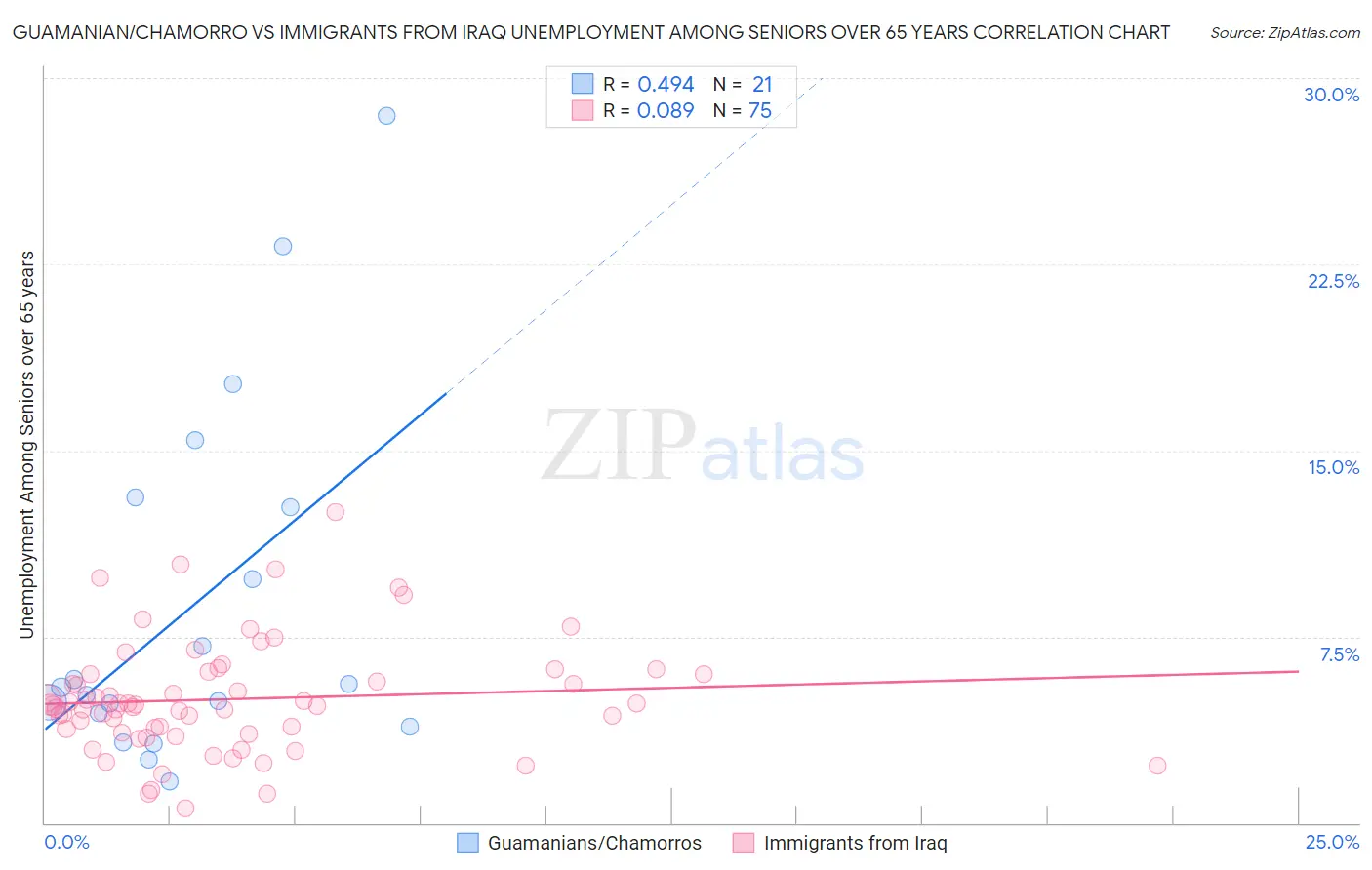 Guamanian/Chamorro vs Immigrants from Iraq Unemployment Among Seniors over 65 years
