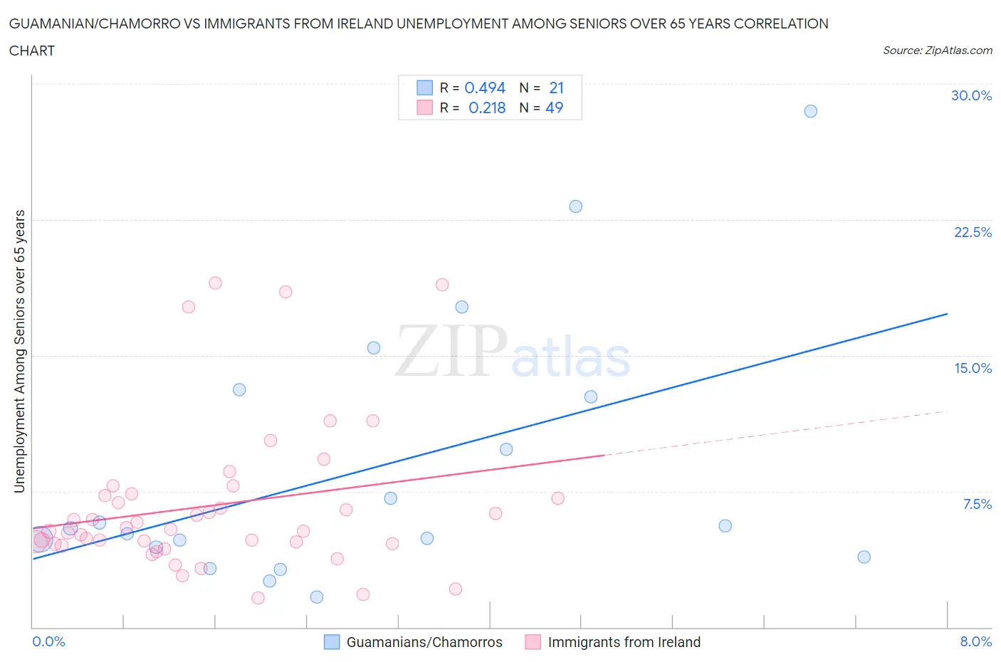 Guamanian/Chamorro vs Immigrants from Ireland Unemployment Among Seniors over 65 years