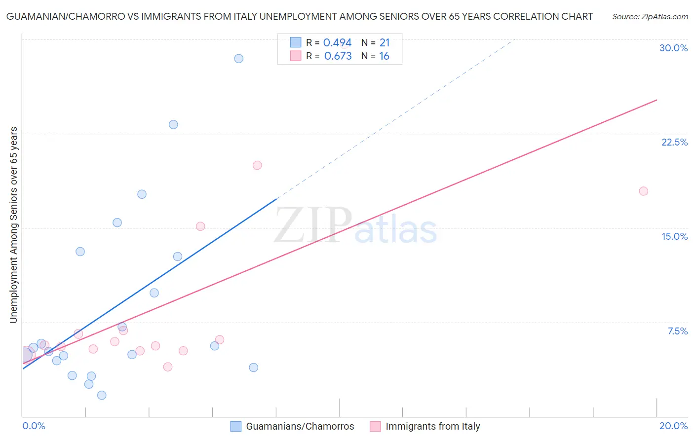Guamanian/Chamorro vs Immigrants from Italy Unemployment Among Seniors over 65 years