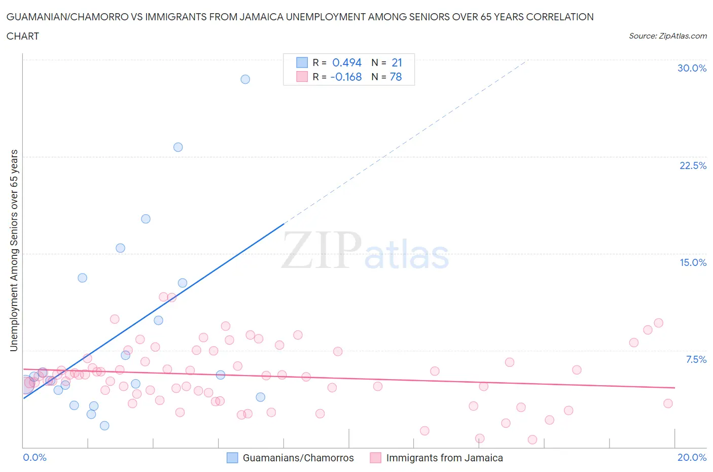 Guamanian/Chamorro vs Immigrants from Jamaica Unemployment Among Seniors over 65 years