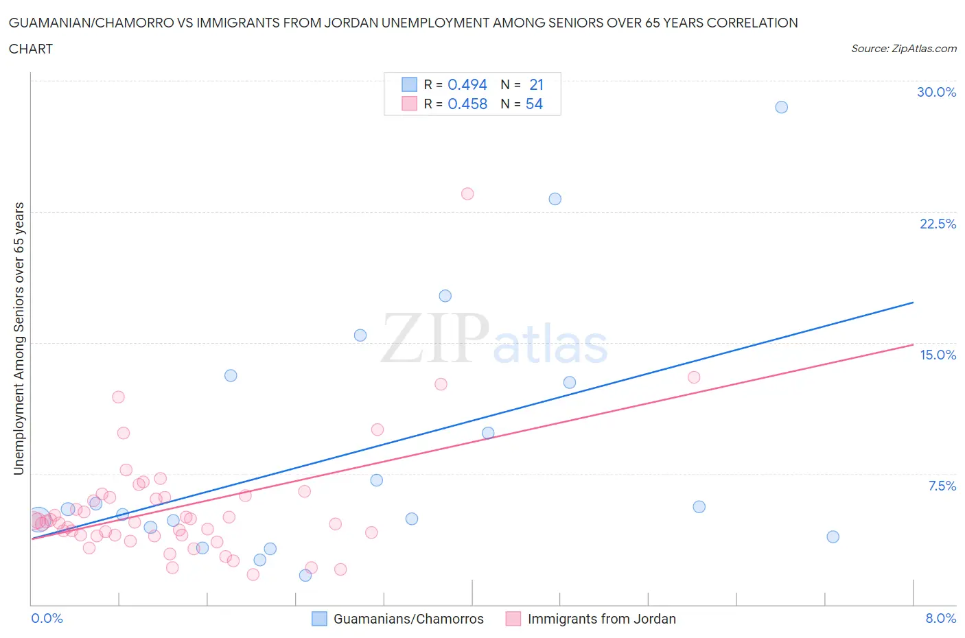 Guamanian/Chamorro vs Immigrants from Jordan Unemployment Among Seniors over 65 years
