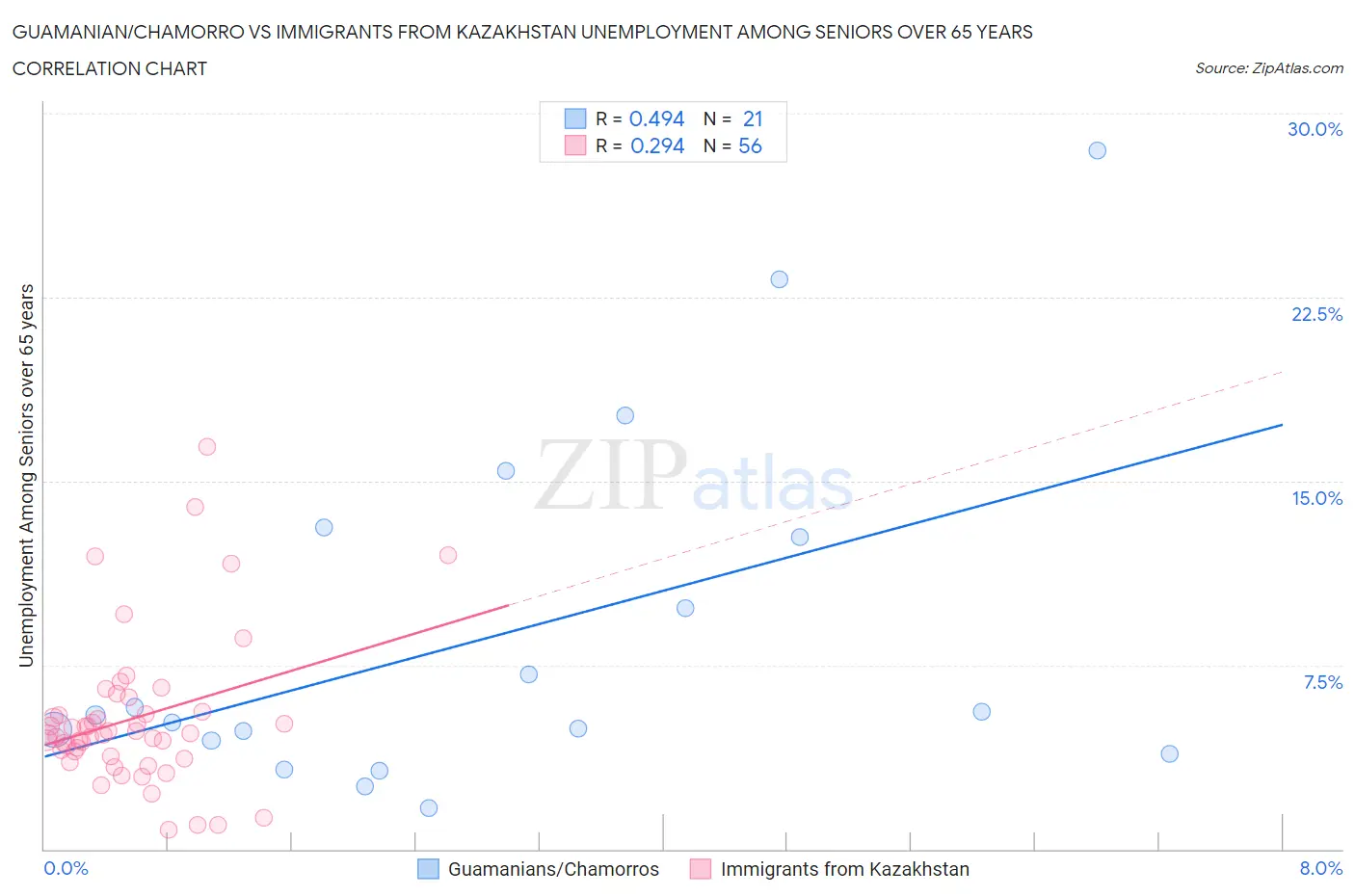 Guamanian/Chamorro vs Immigrants from Kazakhstan Unemployment Among Seniors over 65 years