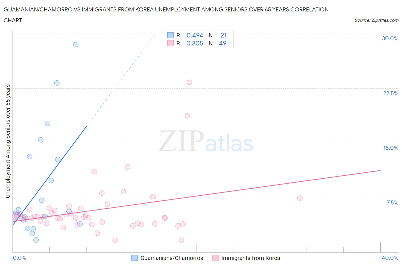 Guamanian/Chamorro vs Immigrants from Korea Unemployment Among Seniors over 65 years