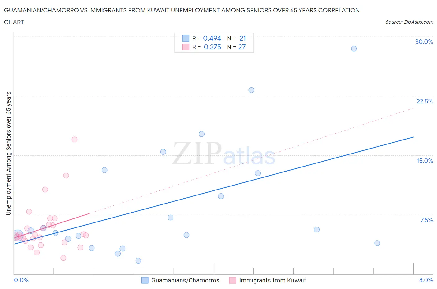Guamanian/Chamorro vs Immigrants from Kuwait Unemployment Among Seniors over 65 years
