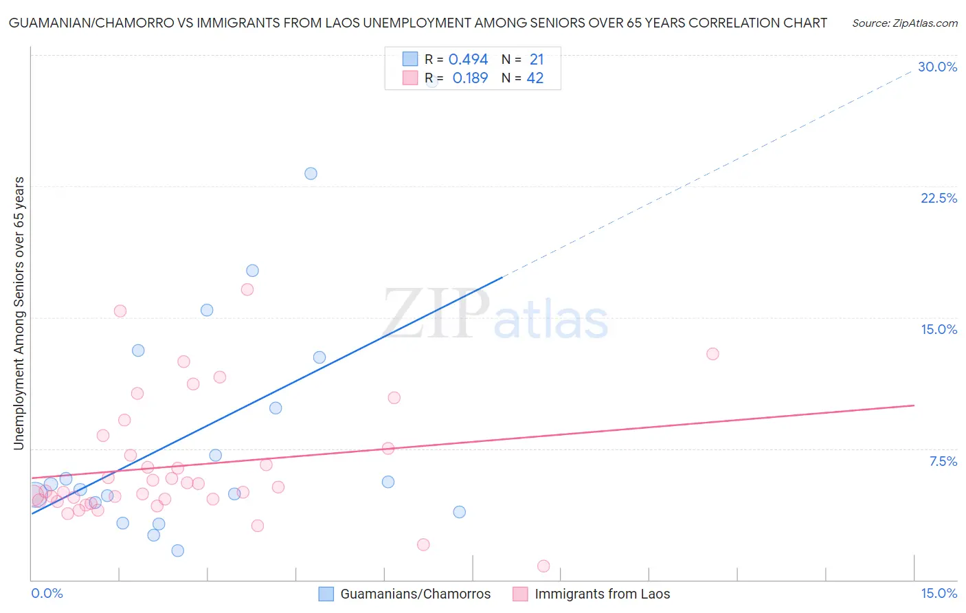 Guamanian/Chamorro vs Immigrants from Laos Unemployment Among Seniors over 65 years