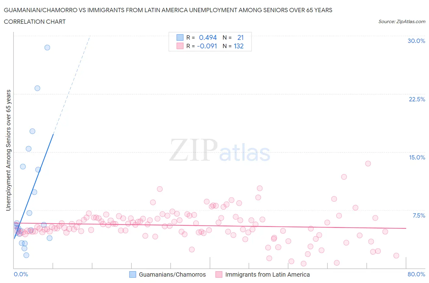 Guamanian/Chamorro vs Immigrants from Latin America Unemployment Among Seniors over 65 years