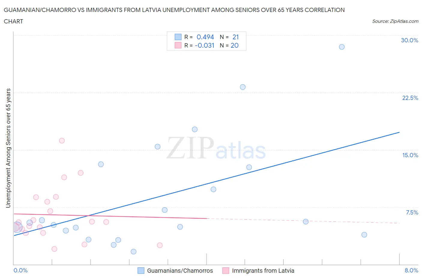 Guamanian/Chamorro vs Immigrants from Latvia Unemployment Among Seniors over 65 years