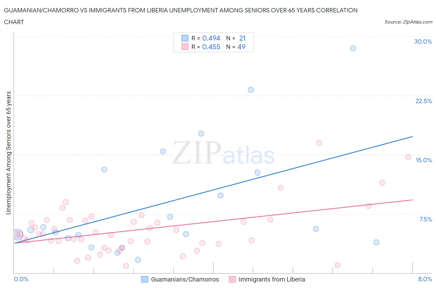 Guamanian/Chamorro vs Immigrants from Liberia Unemployment Among Seniors over 65 years