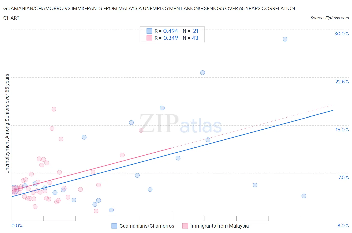 Guamanian/Chamorro vs Immigrants from Malaysia Unemployment Among Seniors over 65 years