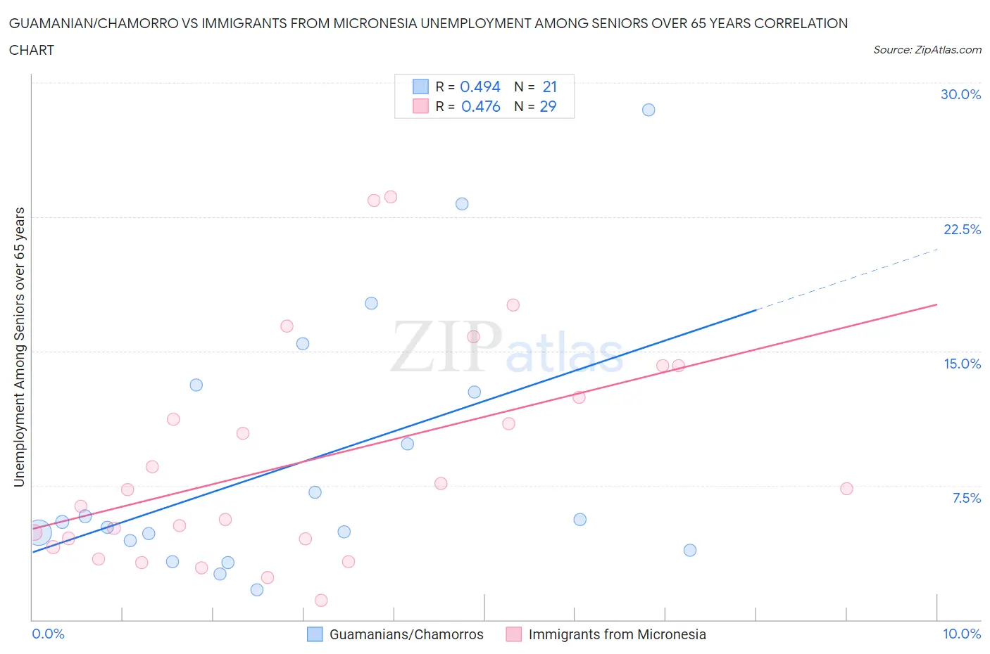 Guamanian/Chamorro vs Immigrants from Micronesia Unemployment Among Seniors over 65 years