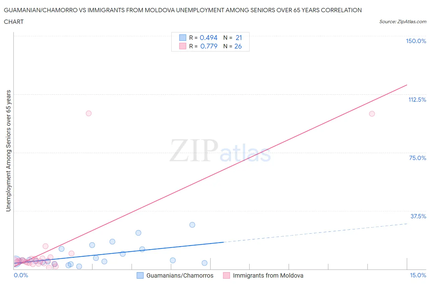 Guamanian/Chamorro vs Immigrants from Moldova Unemployment Among Seniors over 65 years