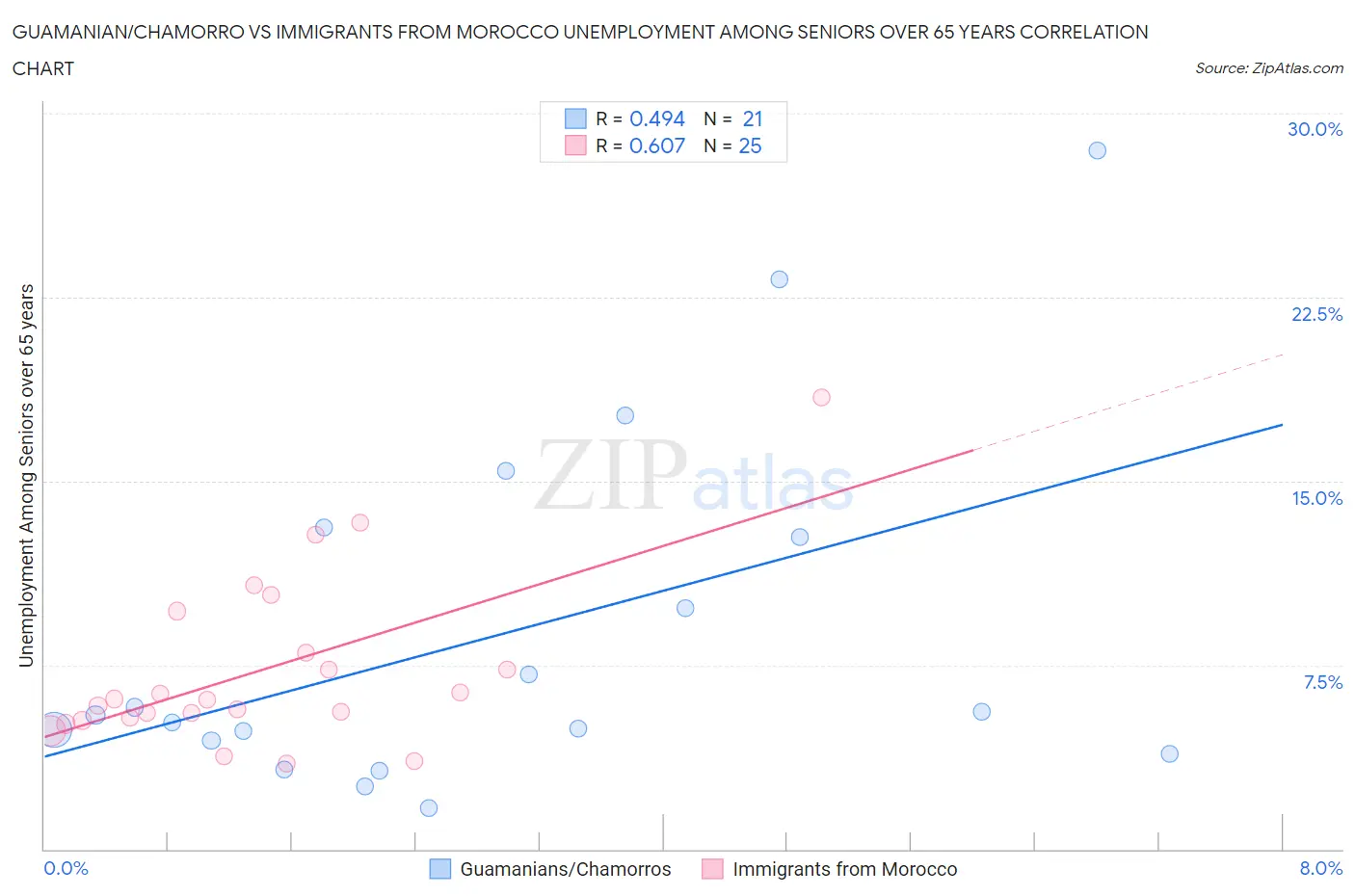 Guamanian/Chamorro vs Immigrants from Morocco Unemployment Among Seniors over 65 years