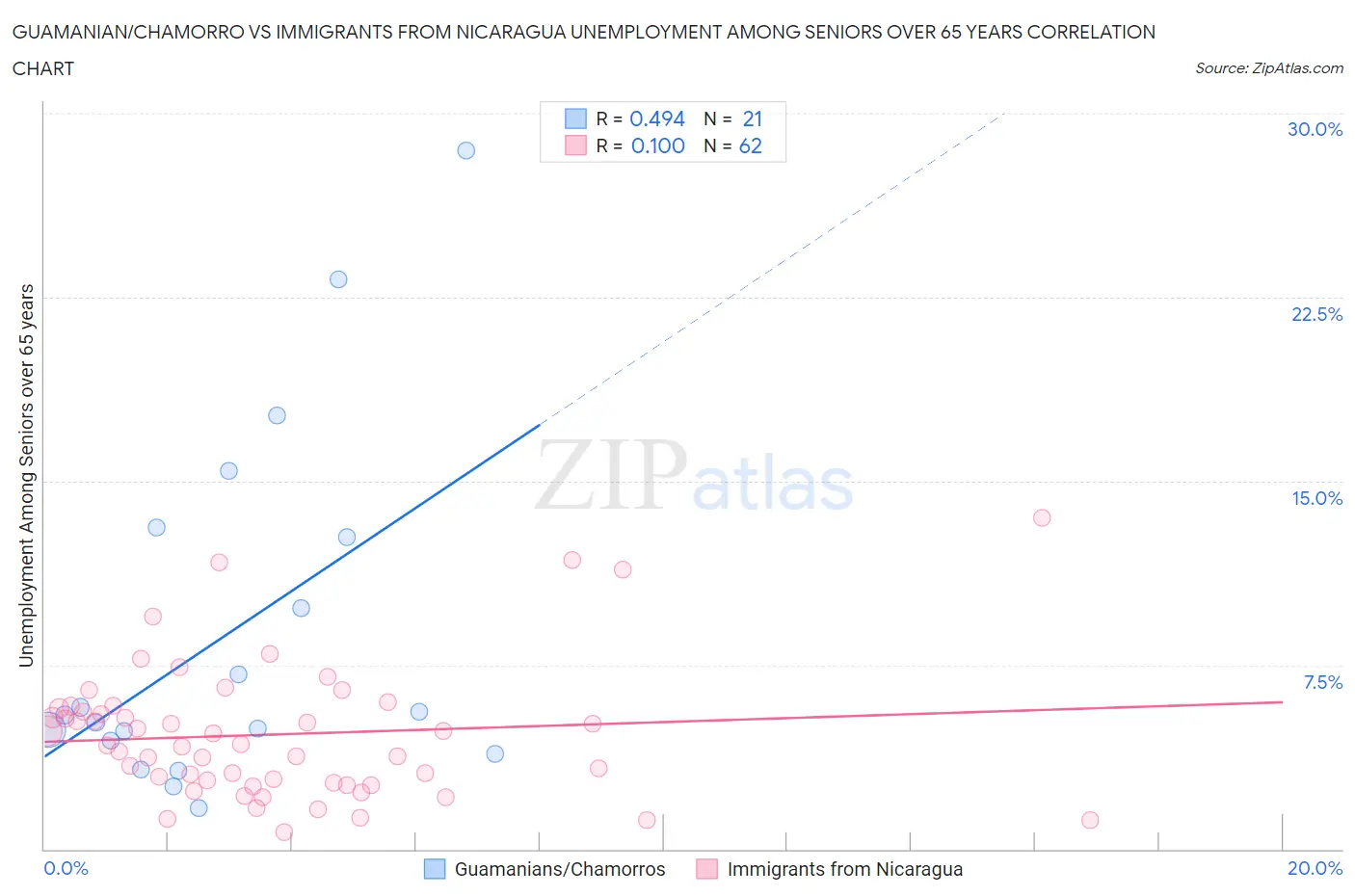 Guamanian/Chamorro vs Immigrants from Nicaragua Unemployment Among Seniors over 65 years