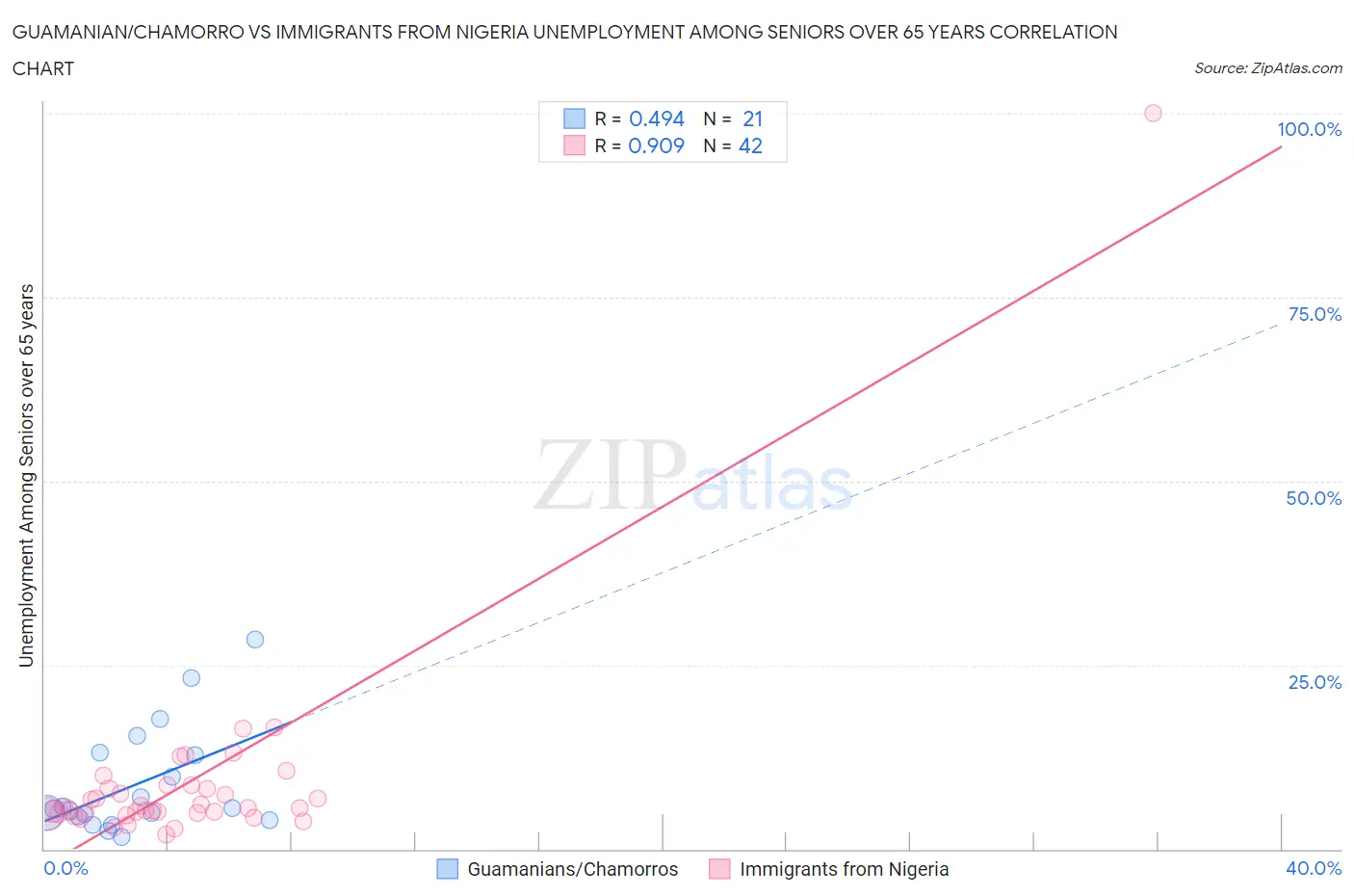 Guamanian/Chamorro vs Immigrants from Nigeria Unemployment Among Seniors over 65 years
