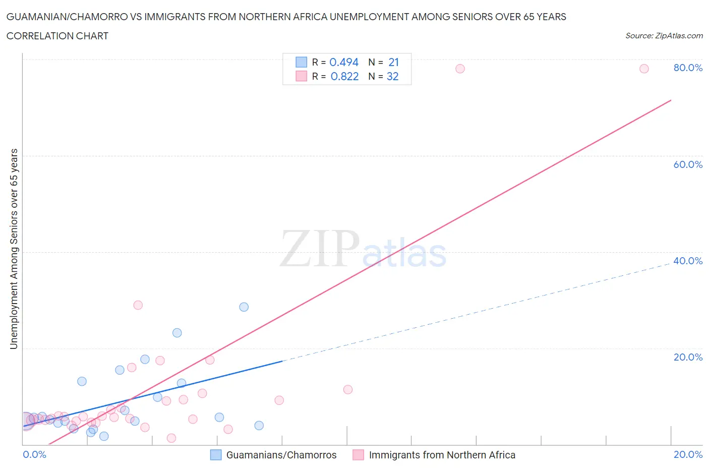 Guamanian/Chamorro vs Immigrants from Northern Africa Unemployment Among Seniors over 65 years