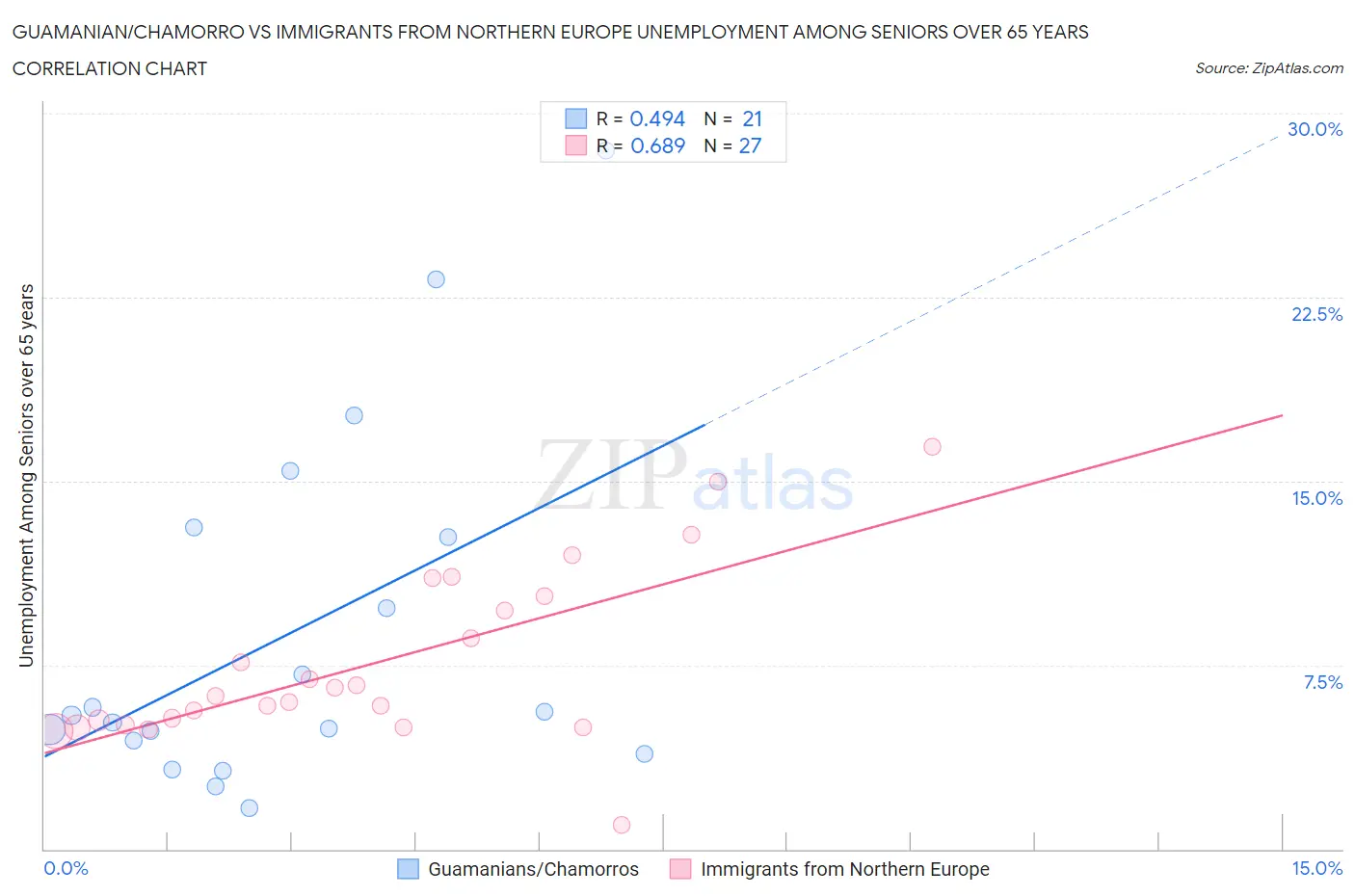 Guamanian/Chamorro vs Immigrants from Northern Europe Unemployment Among Seniors over 65 years