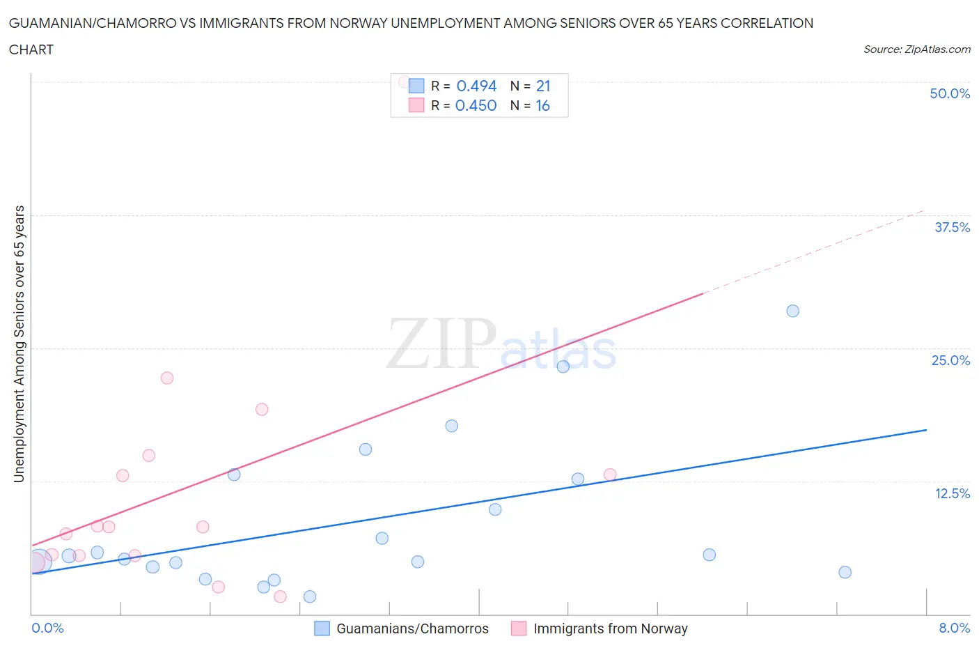 Guamanian/Chamorro vs Immigrants from Norway Unemployment Among Seniors over 65 years