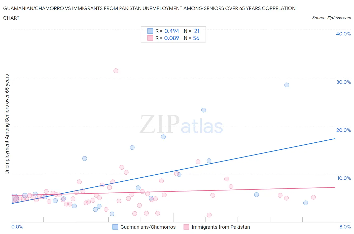 Guamanian/Chamorro vs Immigrants from Pakistan Unemployment Among Seniors over 65 years