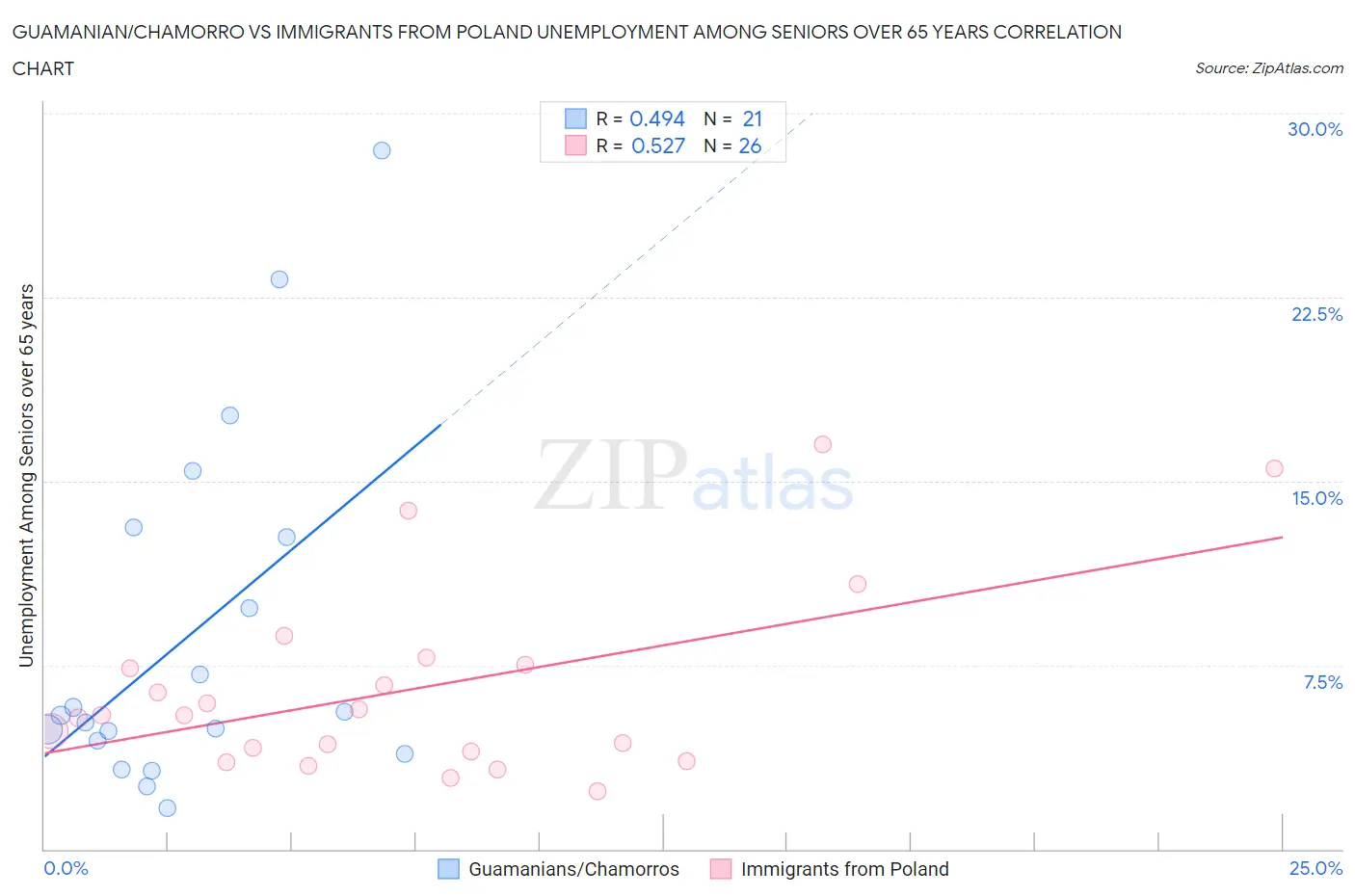 Guamanian/Chamorro vs Immigrants from Poland Unemployment Among Seniors over 65 years