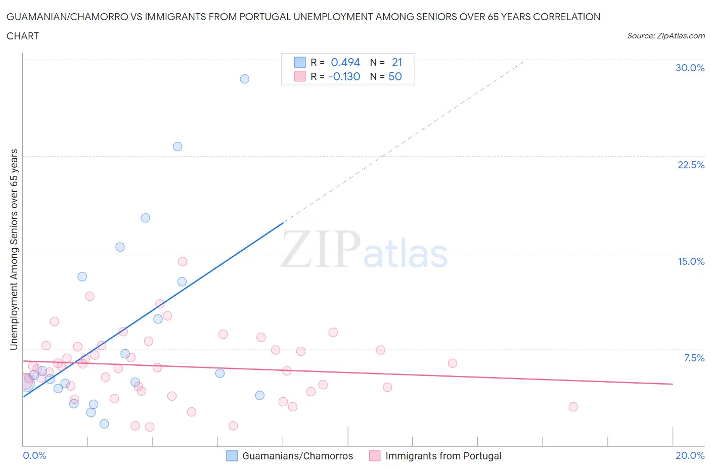 Guamanian/Chamorro vs Immigrants from Portugal Unemployment Among Seniors over 65 years