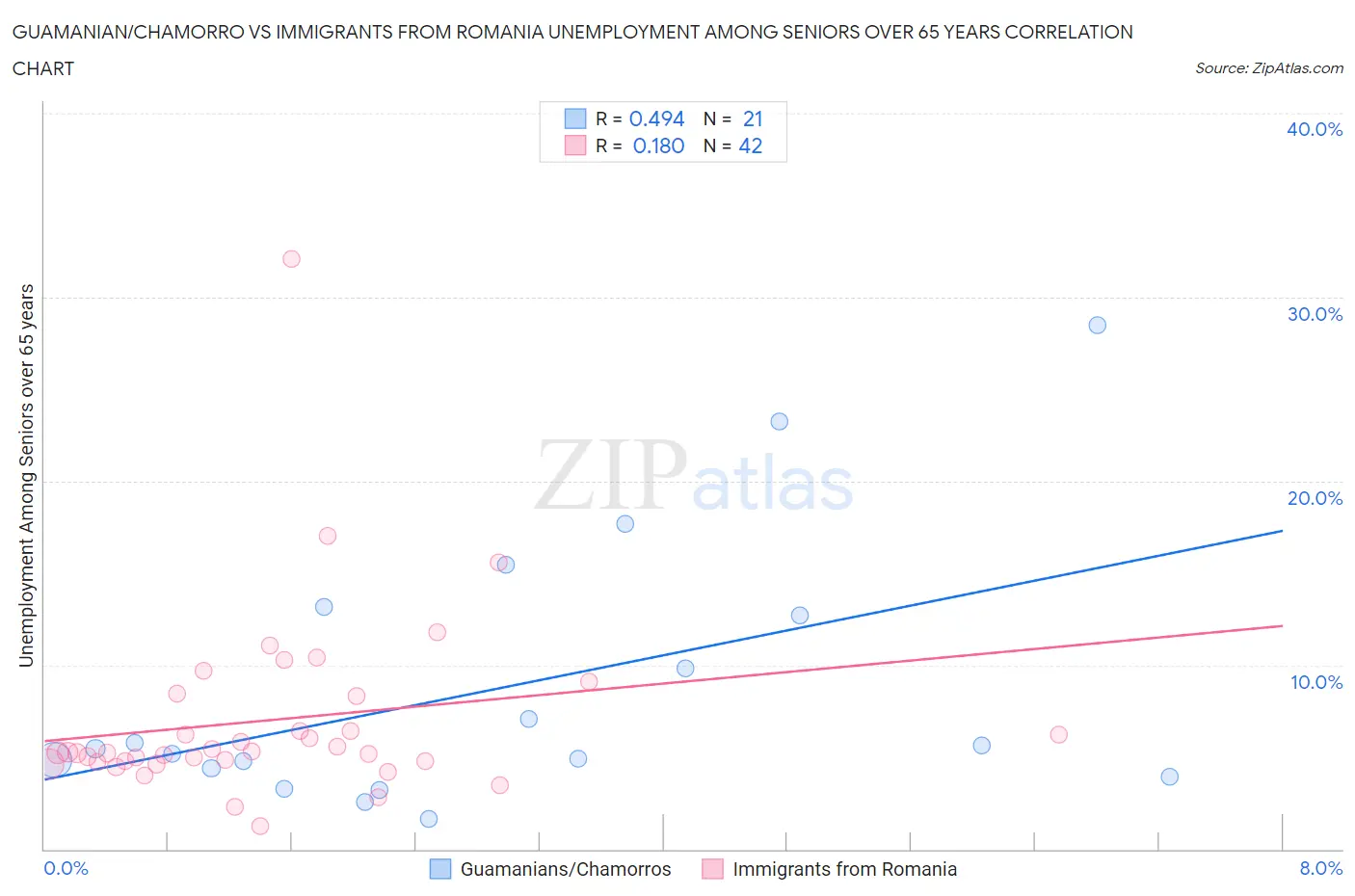 Guamanian/Chamorro vs Immigrants from Romania Unemployment Among Seniors over 65 years