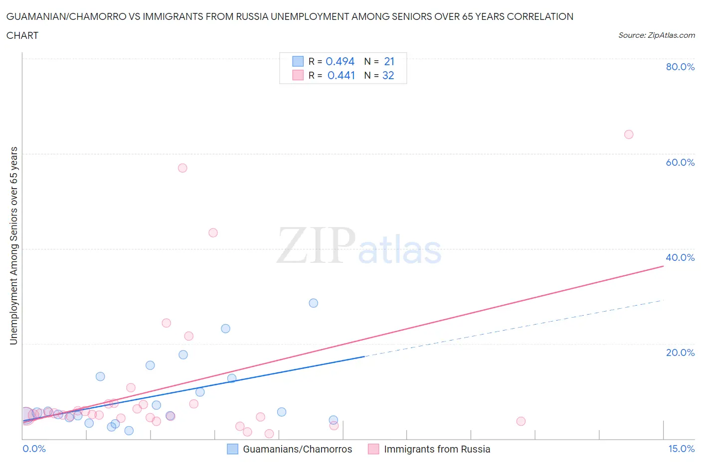 Guamanian/Chamorro vs Immigrants from Russia Unemployment Among Seniors over 65 years