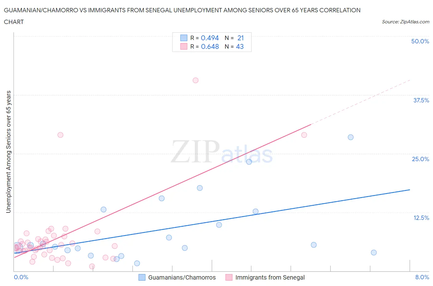 Guamanian/Chamorro vs Immigrants from Senegal Unemployment Among Seniors over 65 years