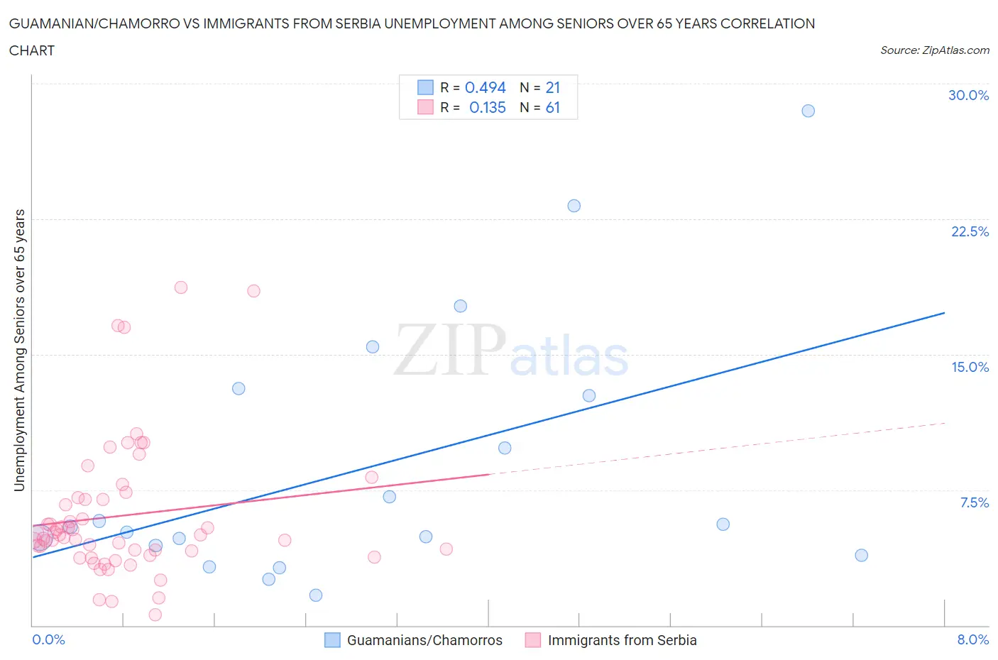 Guamanian/Chamorro vs Immigrants from Serbia Unemployment Among Seniors over 65 years